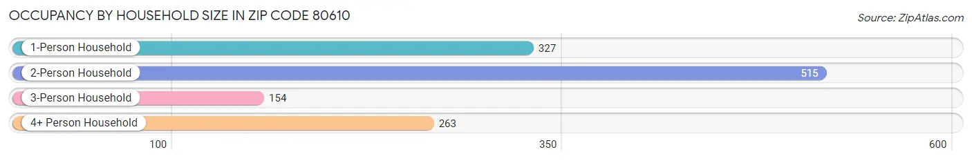 Occupancy by Household Size in Zip Code 80610