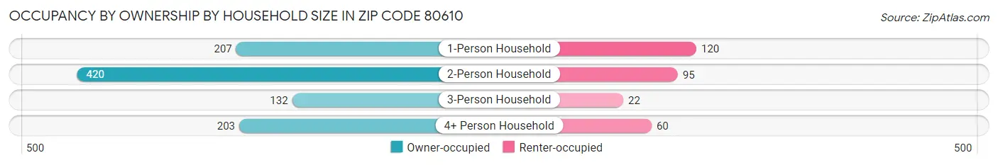 Occupancy by Ownership by Household Size in Zip Code 80610