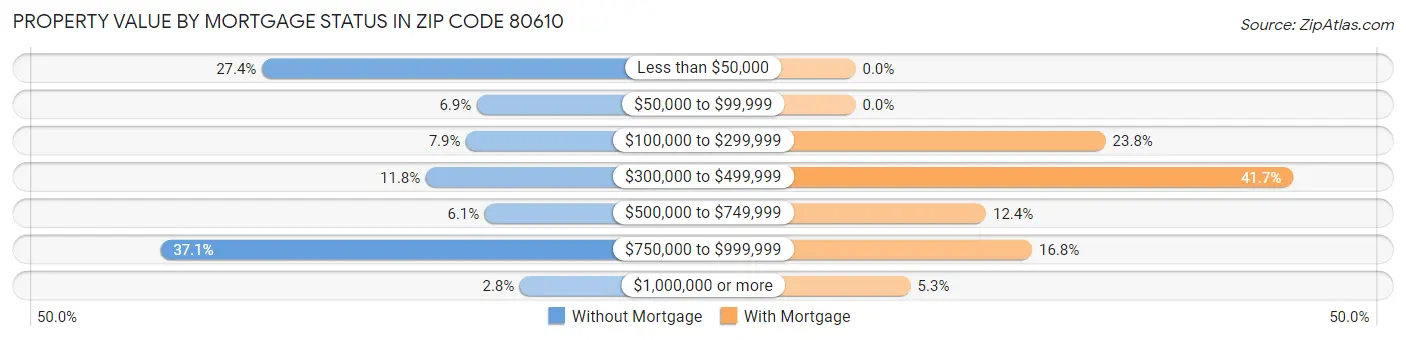 Property Value by Mortgage Status in Zip Code 80610