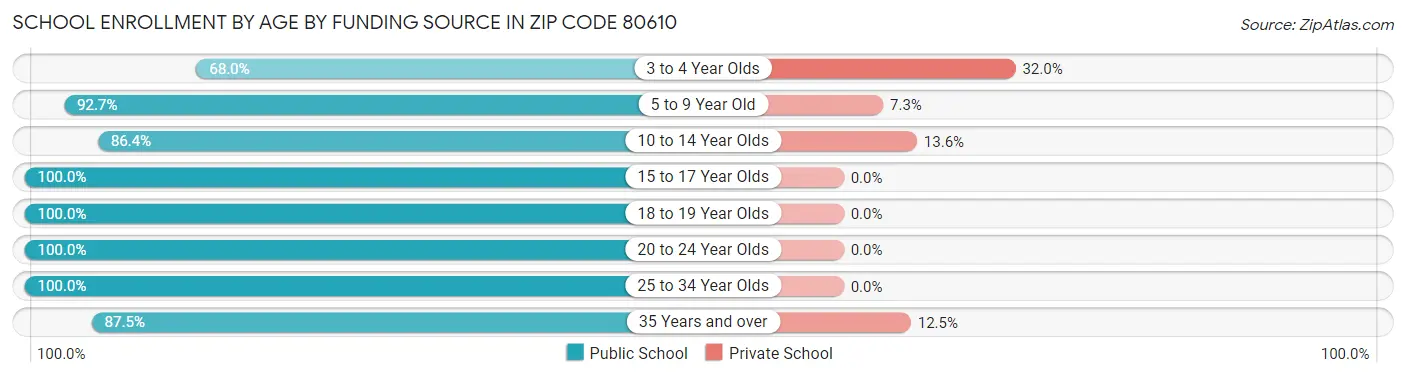 School Enrollment by Age by Funding Source in Zip Code 80610