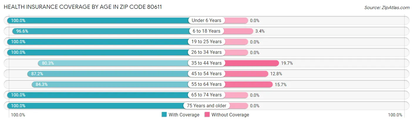 Health Insurance Coverage by Age in Zip Code 80611