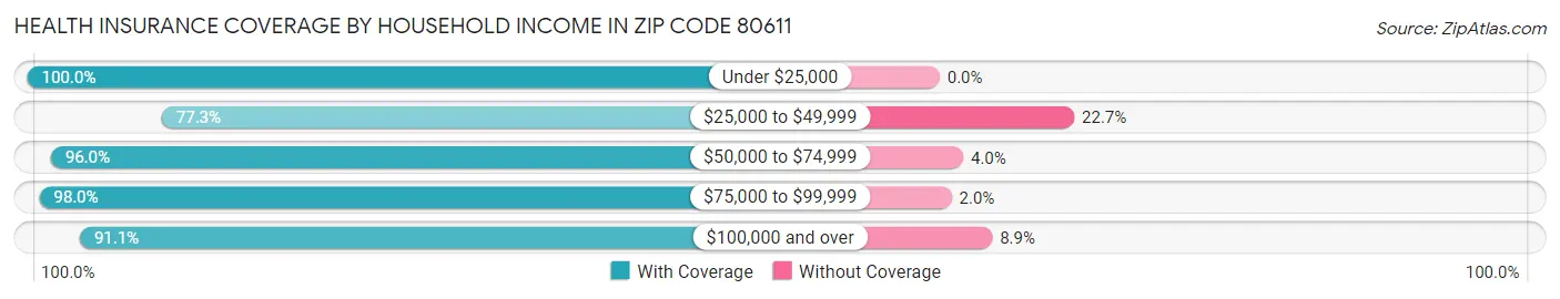 Health Insurance Coverage by Household Income in Zip Code 80611