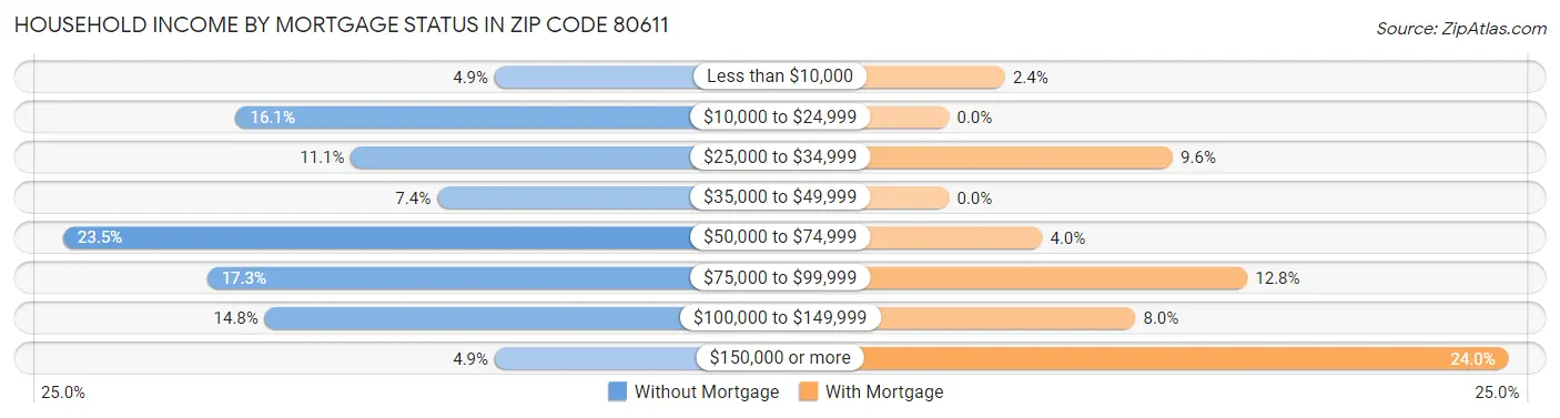 Household Income by Mortgage Status in Zip Code 80611