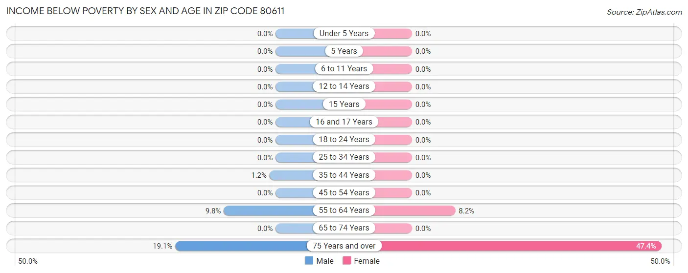 Income Below Poverty by Sex and Age in Zip Code 80611