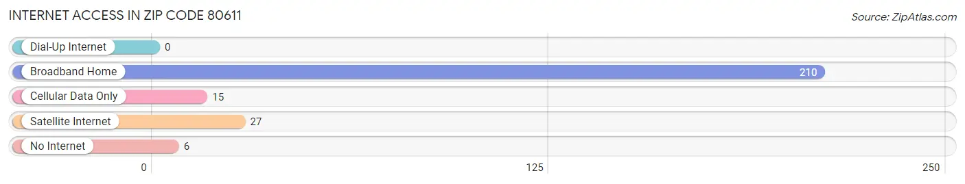 Internet Access in Zip Code 80611