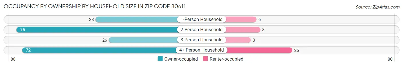 Occupancy by Ownership by Household Size in Zip Code 80611