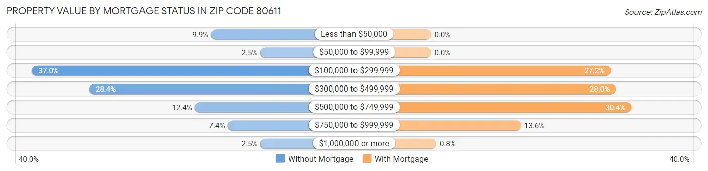 Property Value by Mortgage Status in Zip Code 80611