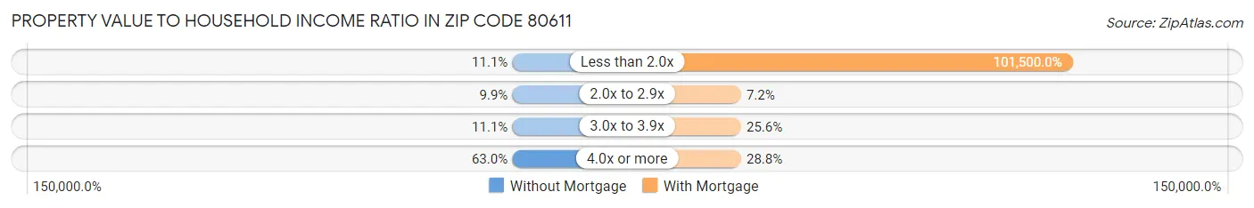 Property Value to Household Income Ratio in Zip Code 80611