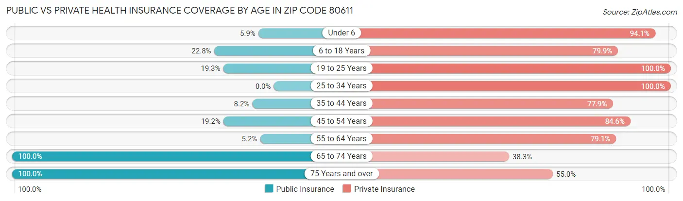 Public vs Private Health Insurance Coverage by Age in Zip Code 80611