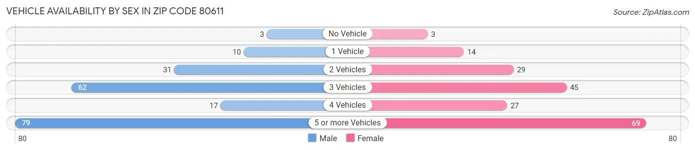 Vehicle Availability by Sex in Zip Code 80611
