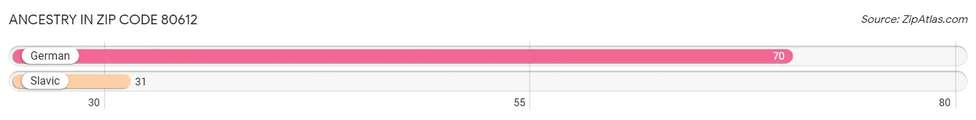 Ancestry in Zip Code 80612