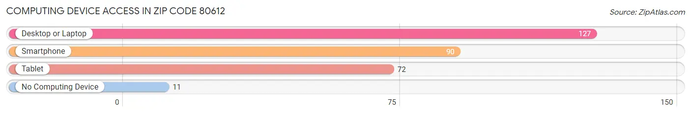 Computing Device Access in Zip Code 80612
