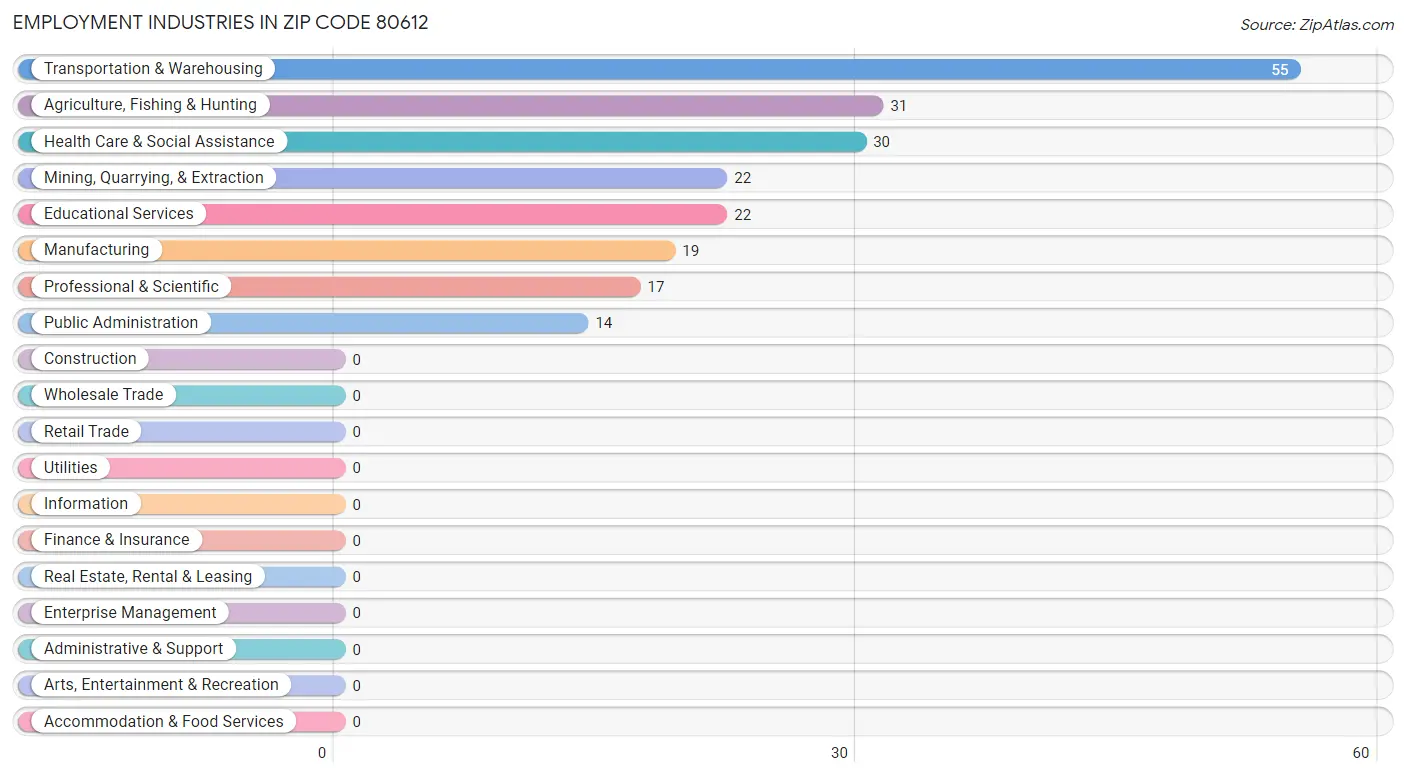 Employment Industries in Zip Code 80612