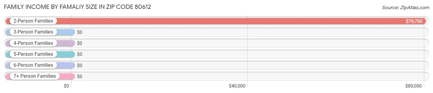 Family Income by Famaliy Size in Zip Code 80612