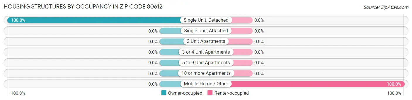 Housing Structures by Occupancy in Zip Code 80612