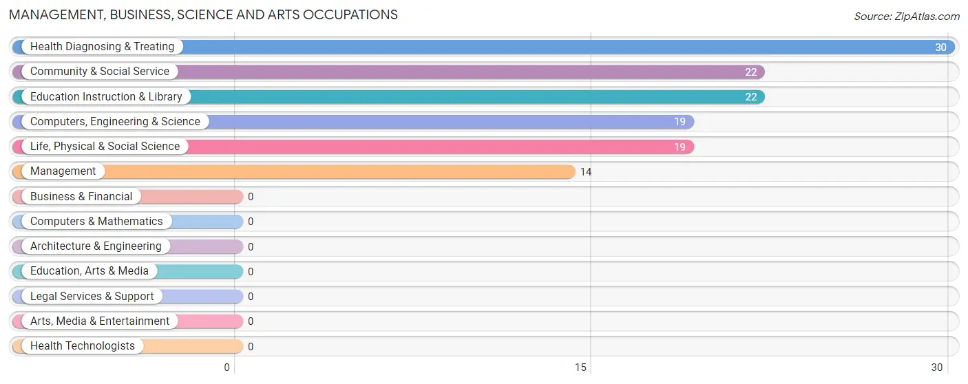 Management, Business, Science and Arts Occupations in Zip Code 80612