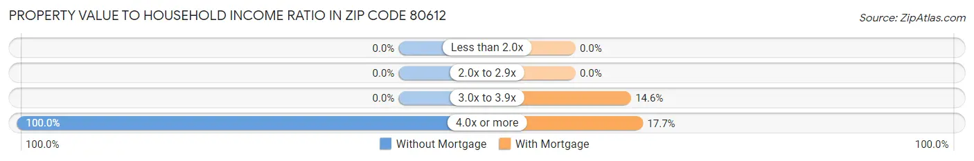 Property Value to Household Income Ratio in Zip Code 80612