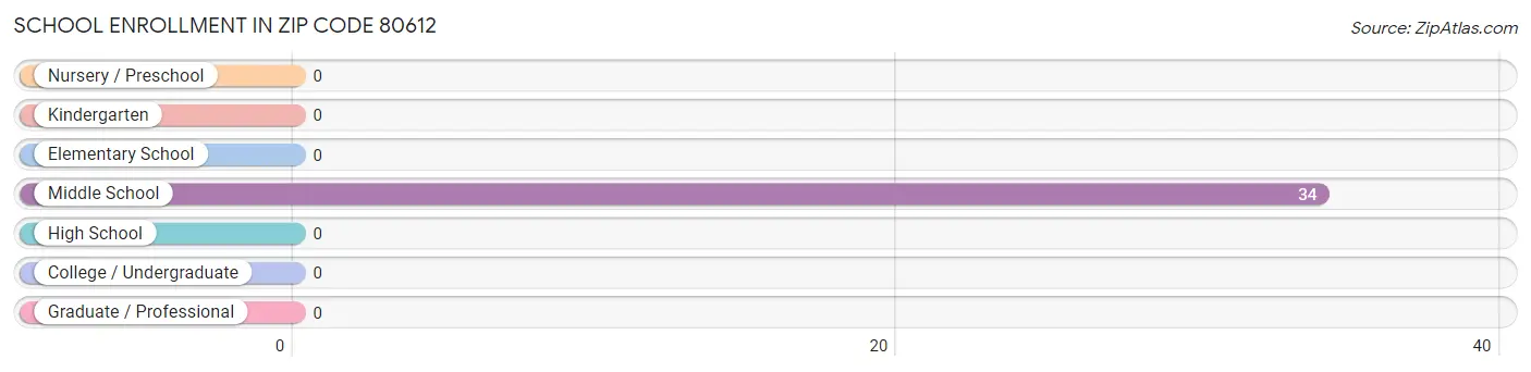 School Enrollment in Zip Code 80612