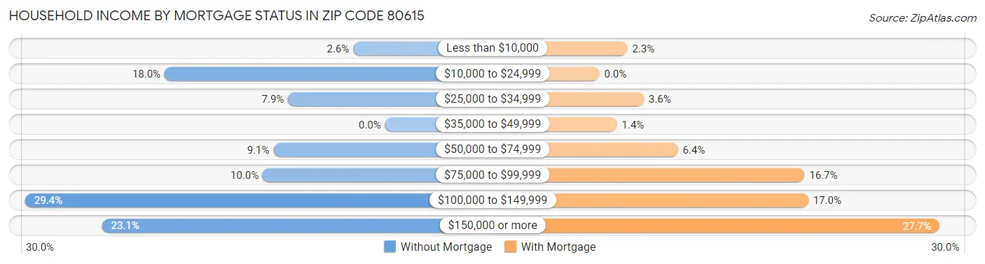Household Income by Mortgage Status in Zip Code 80615