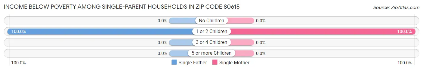 Income Below Poverty Among Single-Parent Households in Zip Code 80615
