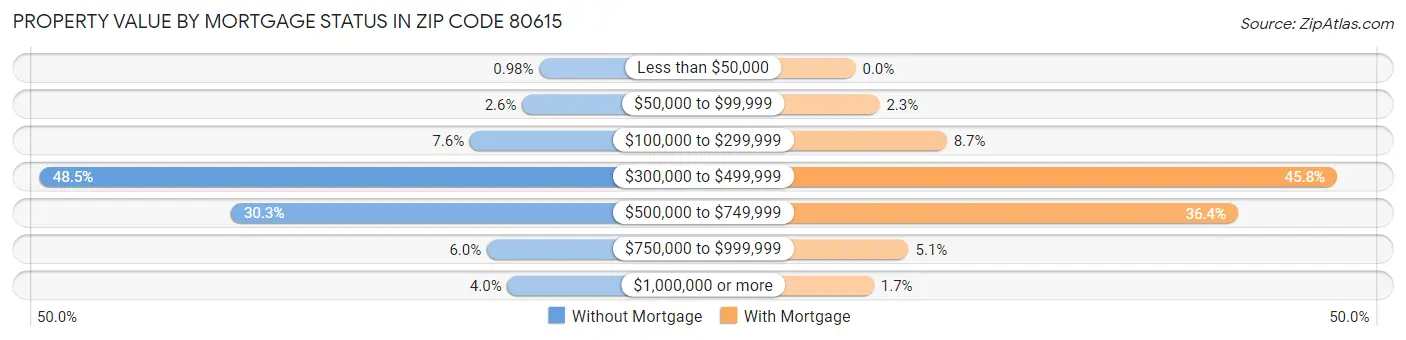 Property Value by Mortgage Status in Zip Code 80615