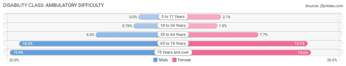 Disability in Zip Code 80620: <span>Ambulatory Difficulty</span>