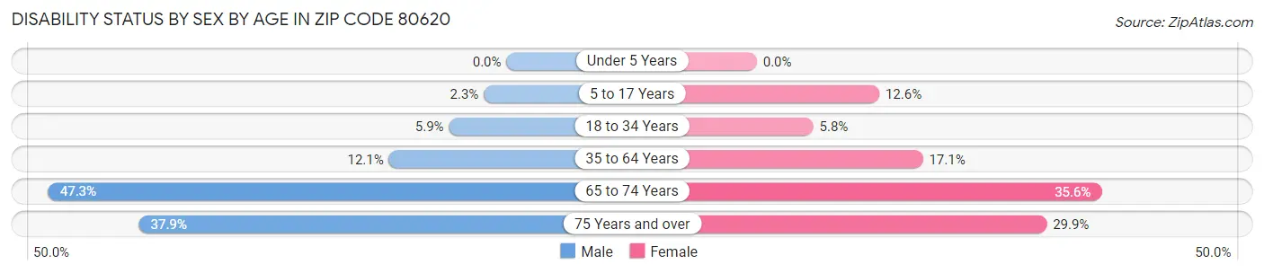 Disability Status by Sex by Age in Zip Code 80620