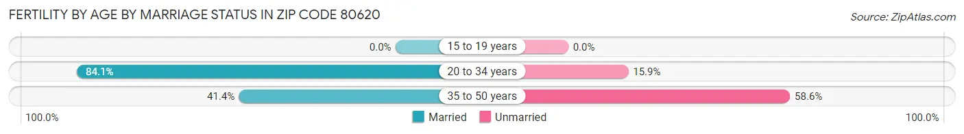 Female Fertility by Age by Marriage Status in Zip Code 80620