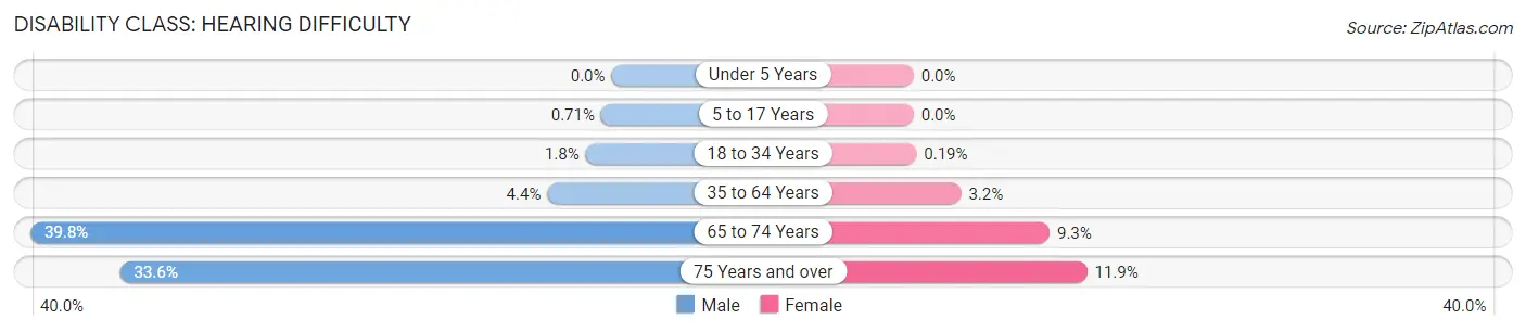 Disability in Zip Code 80620: <span>Hearing Difficulty</span>