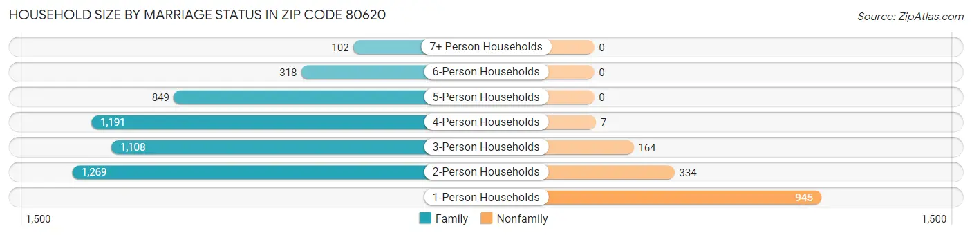 Household Size by Marriage Status in Zip Code 80620