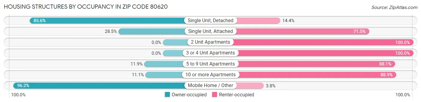 Housing Structures by Occupancy in Zip Code 80620