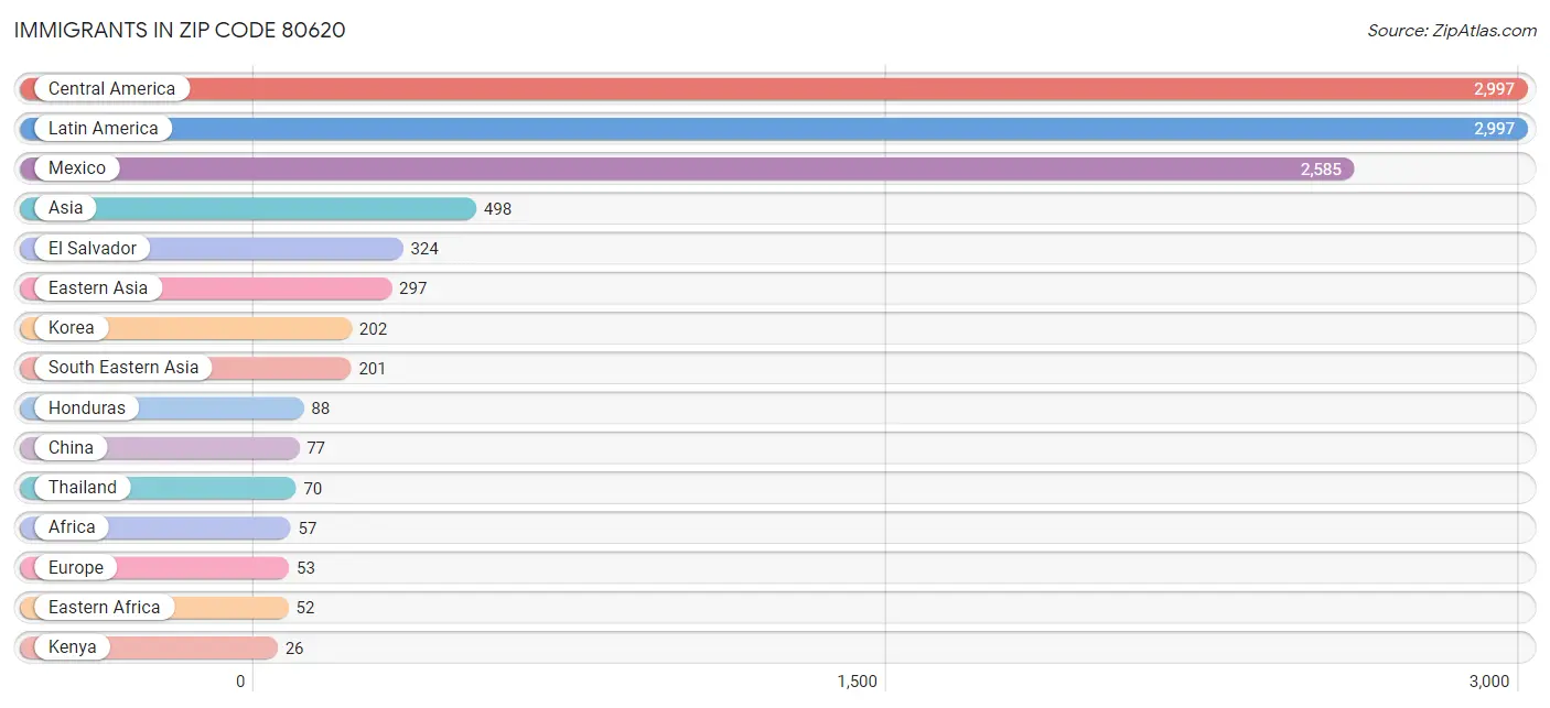 Immigrants in Zip Code 80620