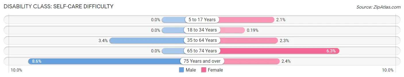 Disability in Zip Code 80620: <span>Self-Care Difficulty</span>