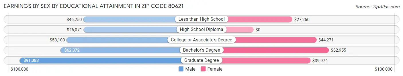 Earnings by Sex by Educational Attainment in Zip Code 80621