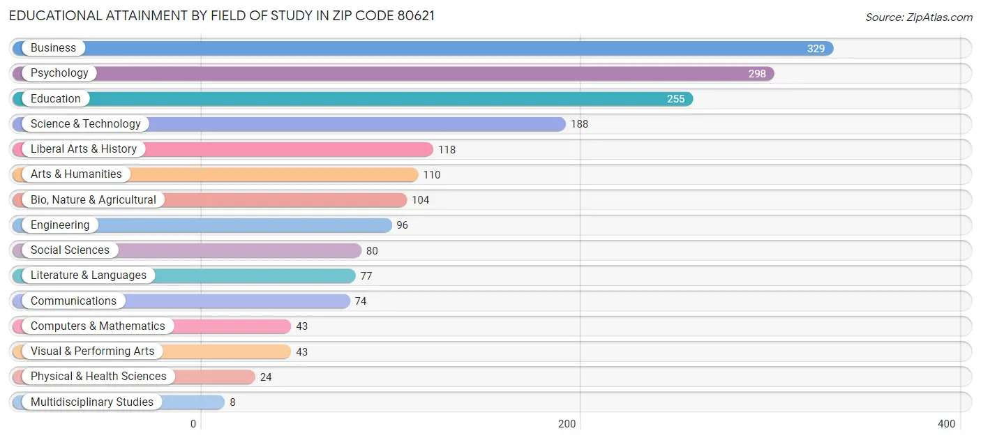 Educational Attainment by Field of Study in Zip Code 80621