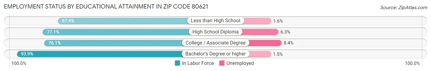Employment Status by Educational Attainment in Zip Code 80621