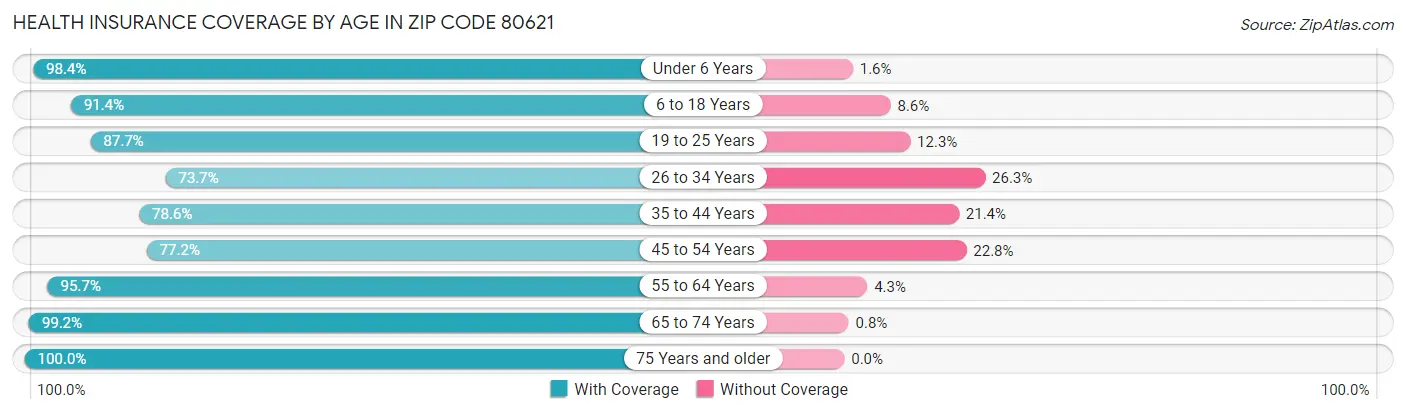 Health Insurance Coverage by Age in Zip Code 80621