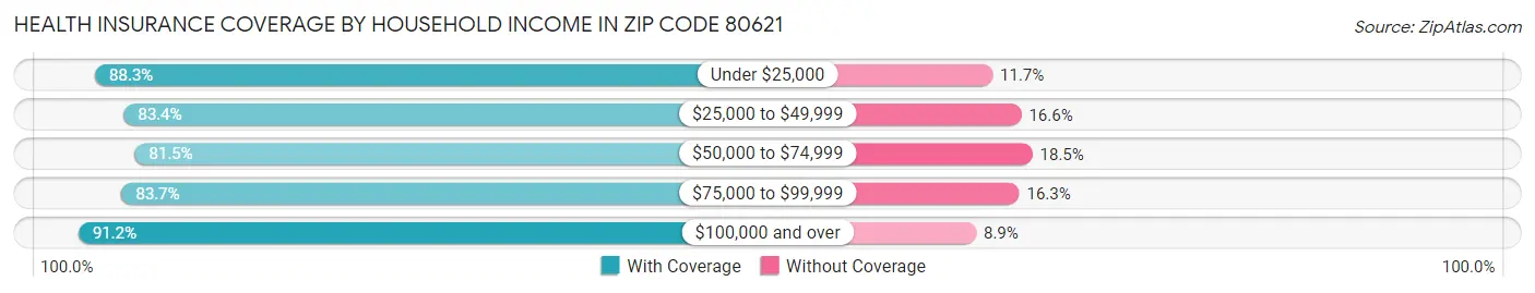 Health Insurance Coverage by Household Income in Zip Code 80621