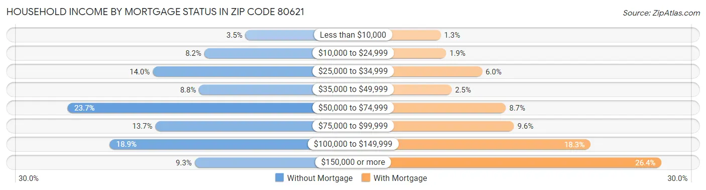 Household Income by Mortgage Status in Zip Code 80621