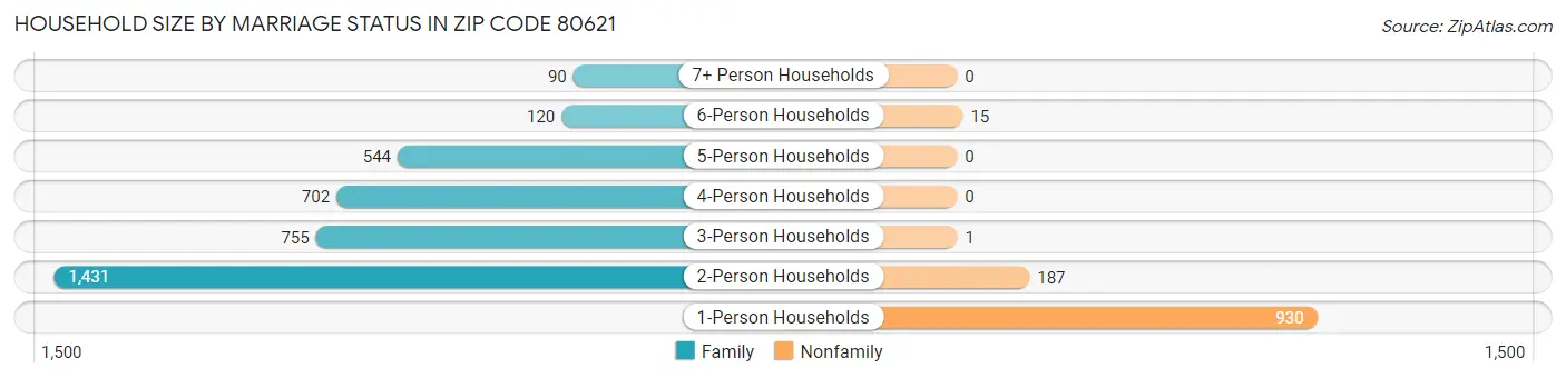 Household Size by Marriage Status in Zip Code 80621