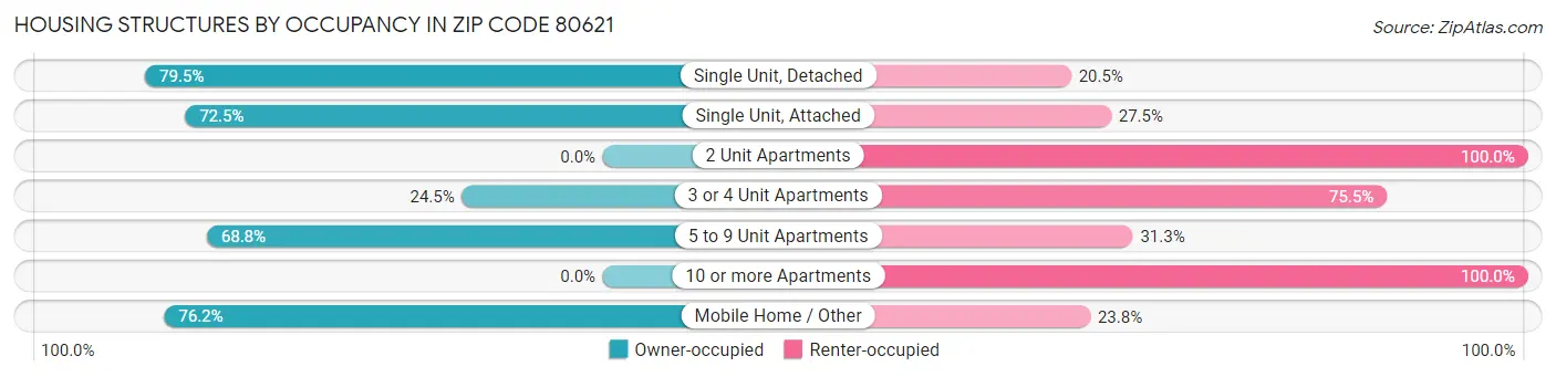 Housing Structures by Occupancy in Zip Code 80621
