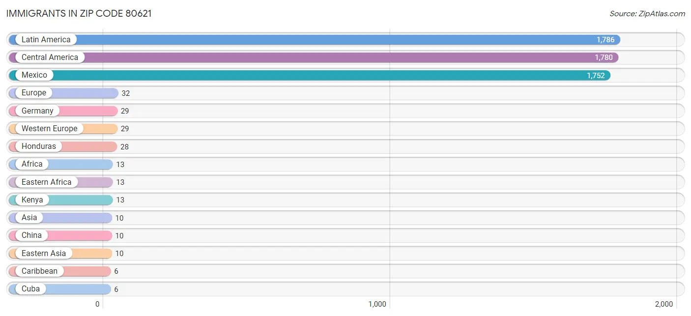 Immigrants in Zip Code 80621