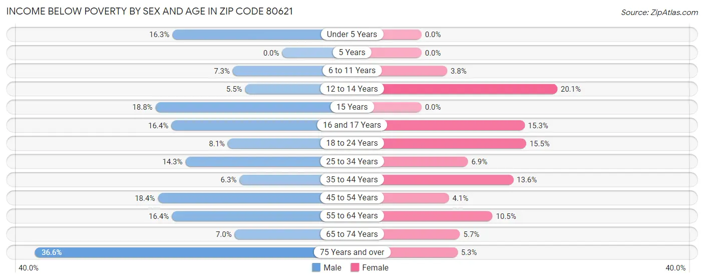 Income Below Poverty by Sex and Age in Zip Code 80621