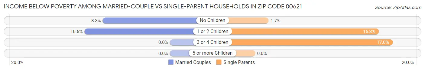 Income Below Poverty Among Married-Couple vs Single-Parent Households in Zip Code 80621