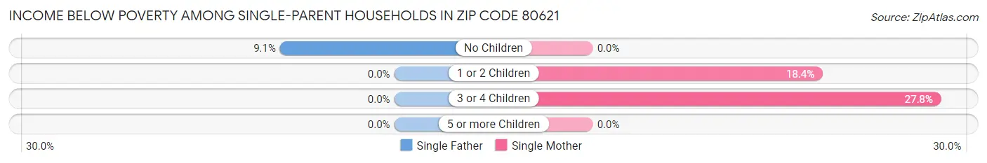 Income Below Poverty Among Single-Parent Households in Zip Code 80621