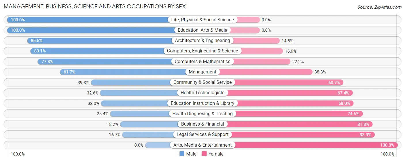 Management, Business, Science and Arts Occupations by Sex in Zip Code 80621
