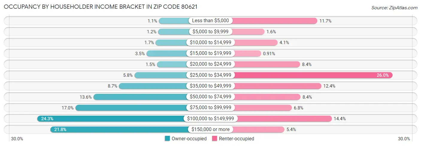 Occupancy by Householder Income Bracket in Zip Code 80621