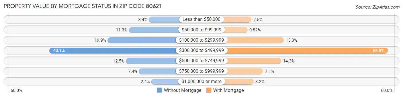Property Value by Mortgage Status in Zip Code 80621