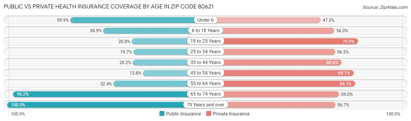 Public vs Private Health Insurance Coverage by Age in Zip Code 80621