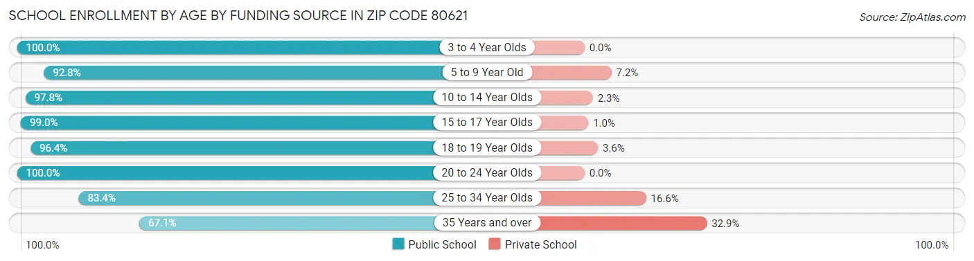 School Enrollment by Age by Funding Source in Zip Code 80621